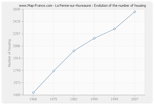 La Penne-sur-Huveaune : Evolution of the number of housing